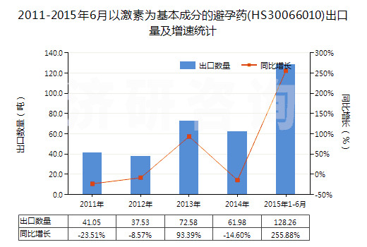 2011-2015年6月以激素為基本成分的避孕藥(HS30066010)出口量及增速統(tǒng)計